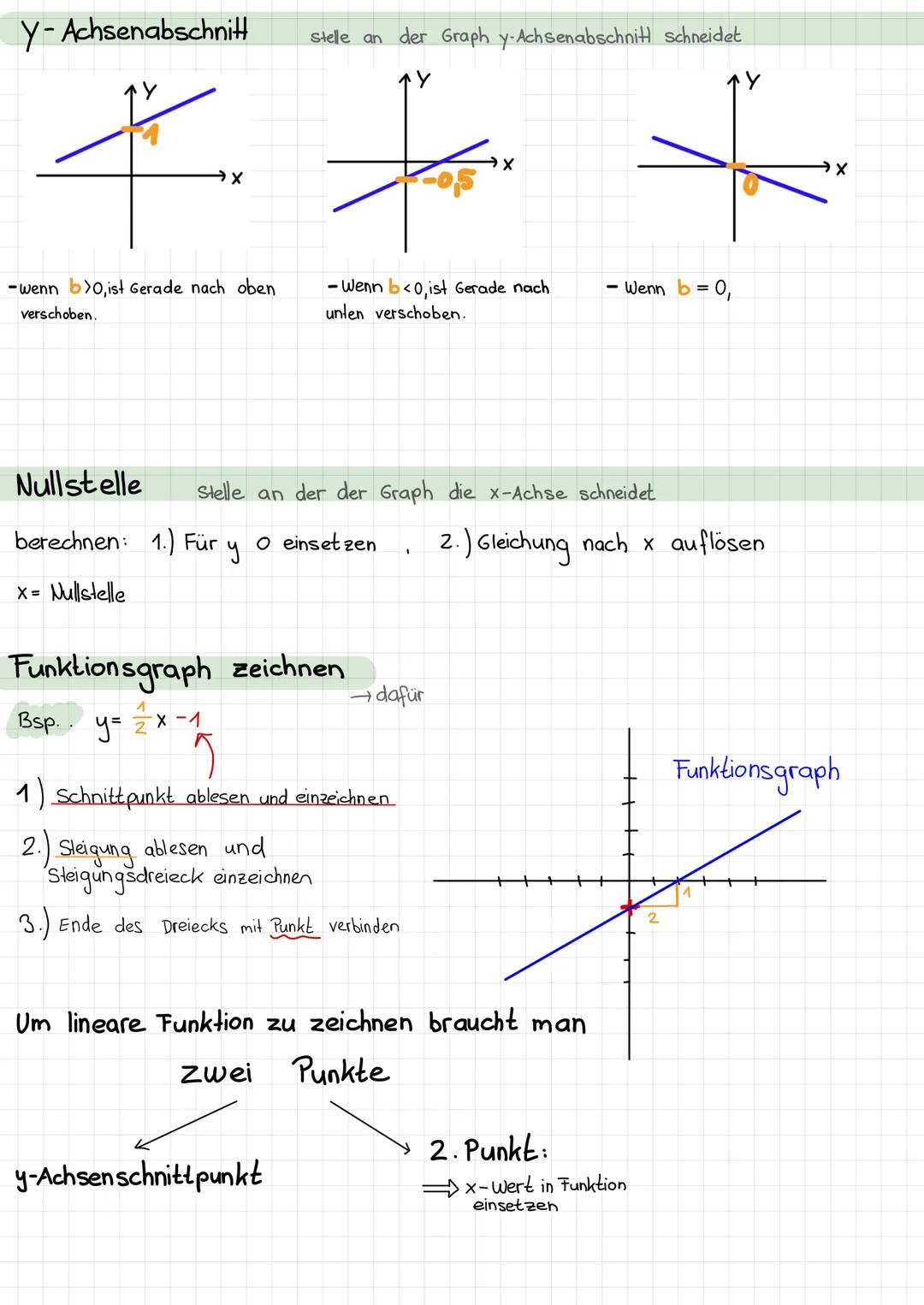 LINEARE FUNKTIONIEN
graphische Darstellung: Gerade im Koordinatensystem
Funktionsgleichung: f(x) = mx + b
m = Steigung
b = y-Achsenabschnitt