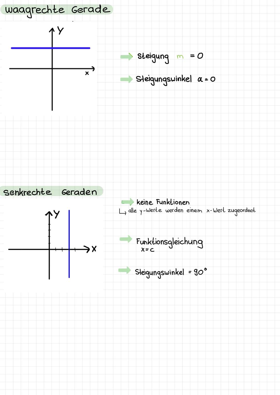 LINEARE FUNKTIONIEN
graphische Darstellung: Gerade im Koordinatensystem
Funktionsgleichung: f(x) = mx + b
m = Steigung
b = y-Achsenabschnitt