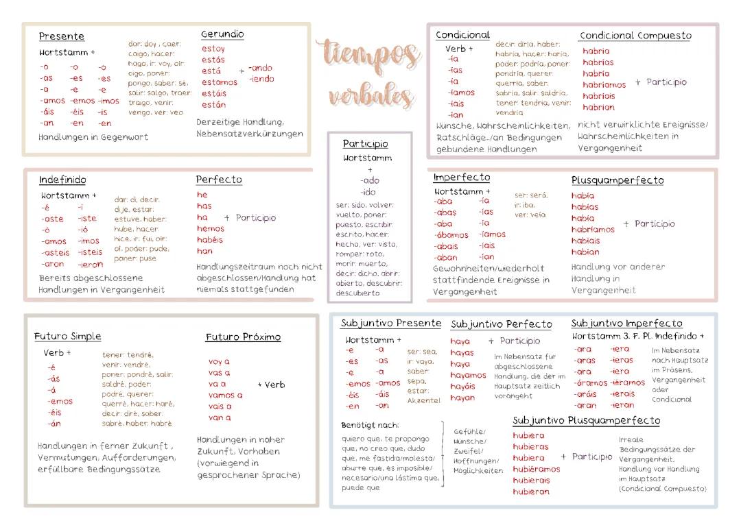 Zeitformen tiempos verbales