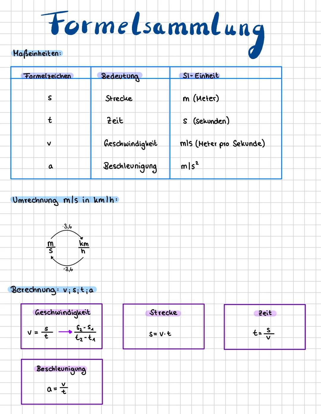 # Formelsammlung

Maßeinheiten:

| Formelzeichen | Bedeutung | SI-Einheit |
|---|---|---|
| s | Strecke | m (Meter) |
| t | Zeit | s (Sekund