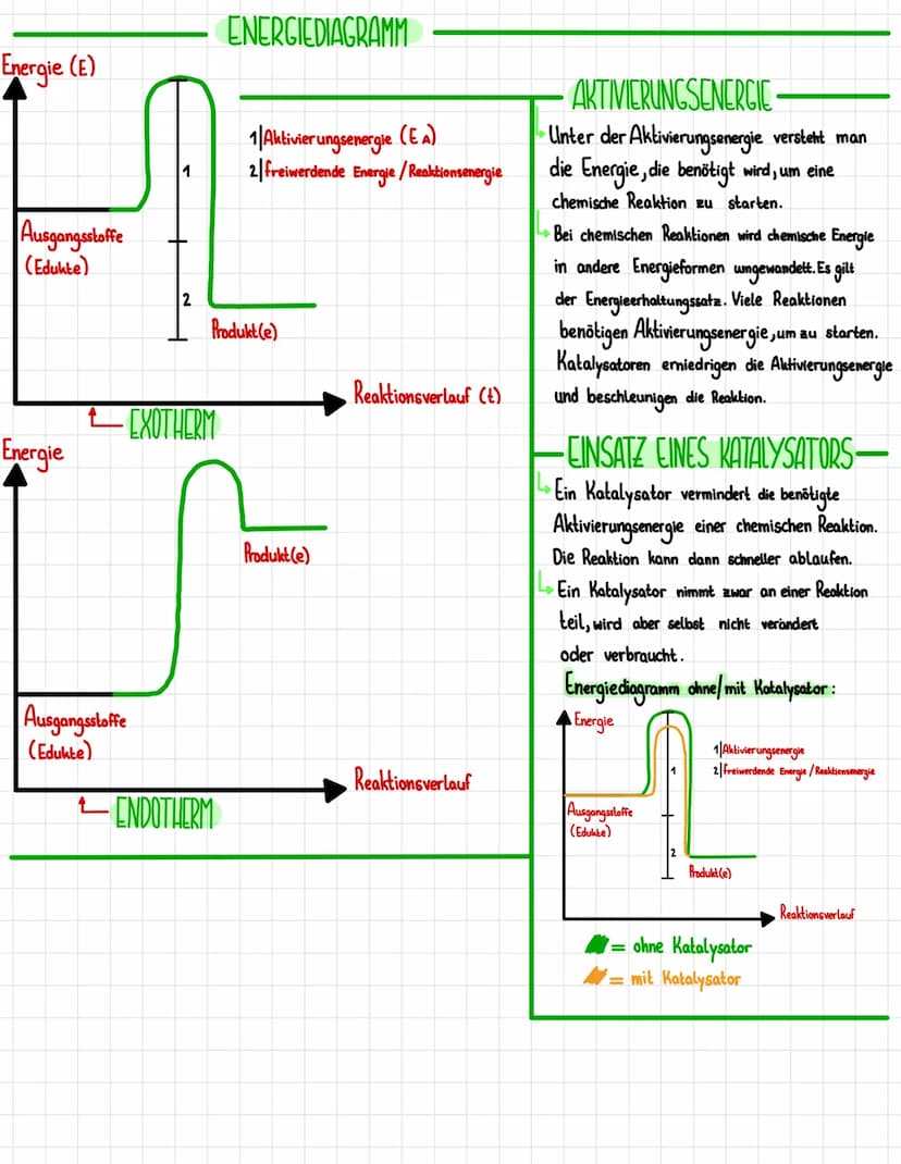 CHEMIE
themen
- CHEMISCHE REAKTIONEN
Woran erkenne ich eine chemische Reaktion?
Reaktion von Kupfersulfat
↳Energiediagramm →AUSFÜHRLICH!
Akt