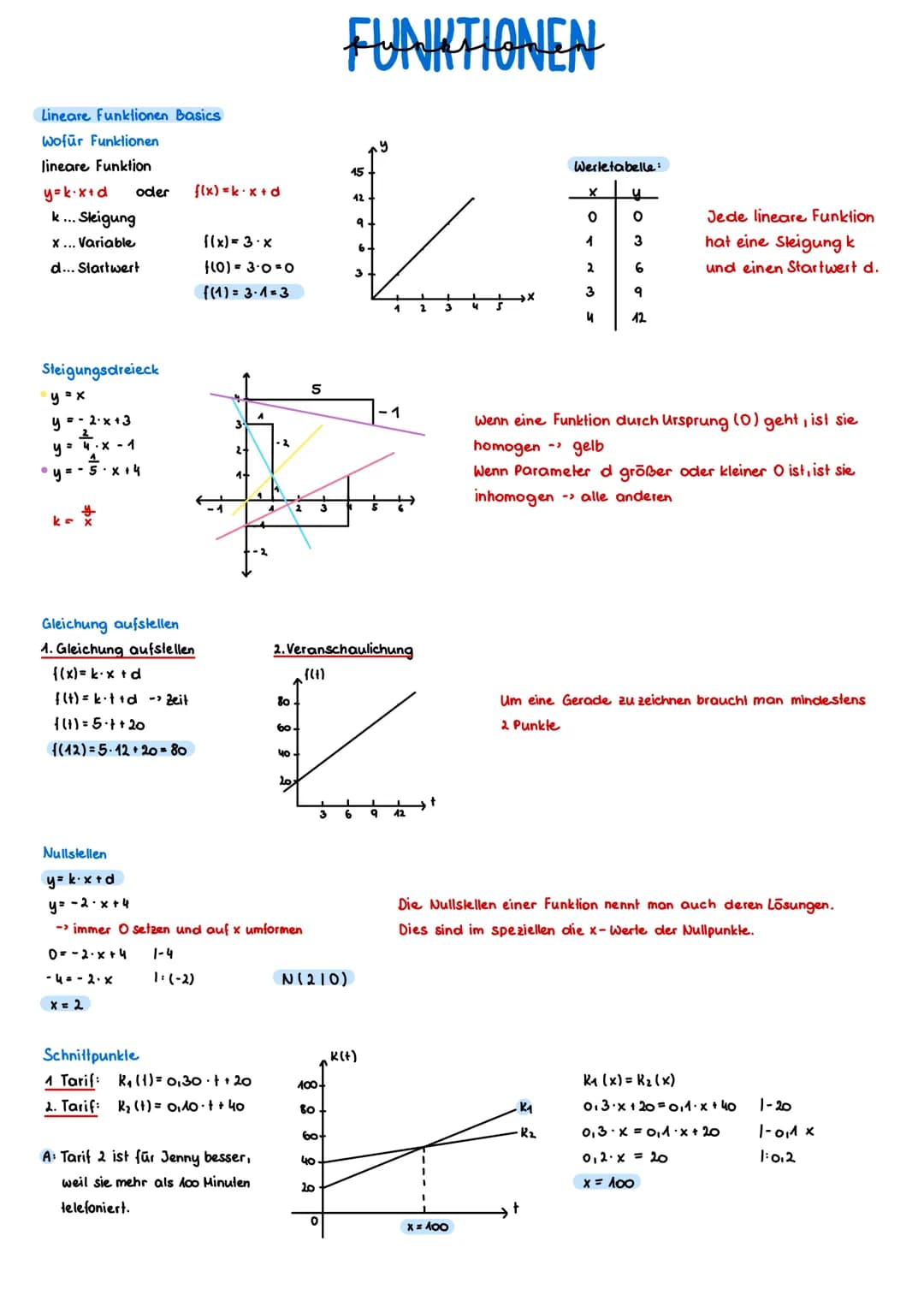 Lineare Funktionen Basics
ELI
y=k.x+d oder f(x)=k.x+d
f(x)= 3.x
6-
f(0) = 3.00
3
f(1) = 3.1=3
Wofür Funktionen
lineare Funktion
k... Sleigun