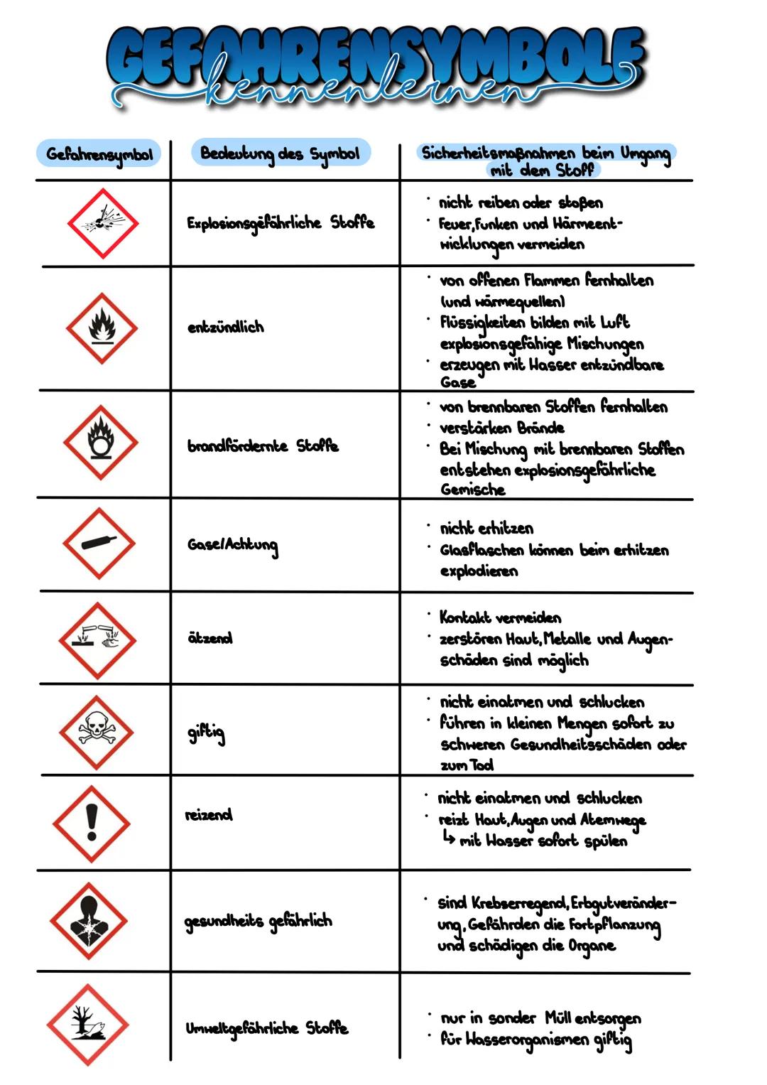 GEFAHRENSYMBOLS

Gefahrensymbol Bedeutung des Symbol Sicherheitsmaßnahmen beim Umgang
mit dem Stoff
!
Explosionsgefährliche Stoffe
- nicht r