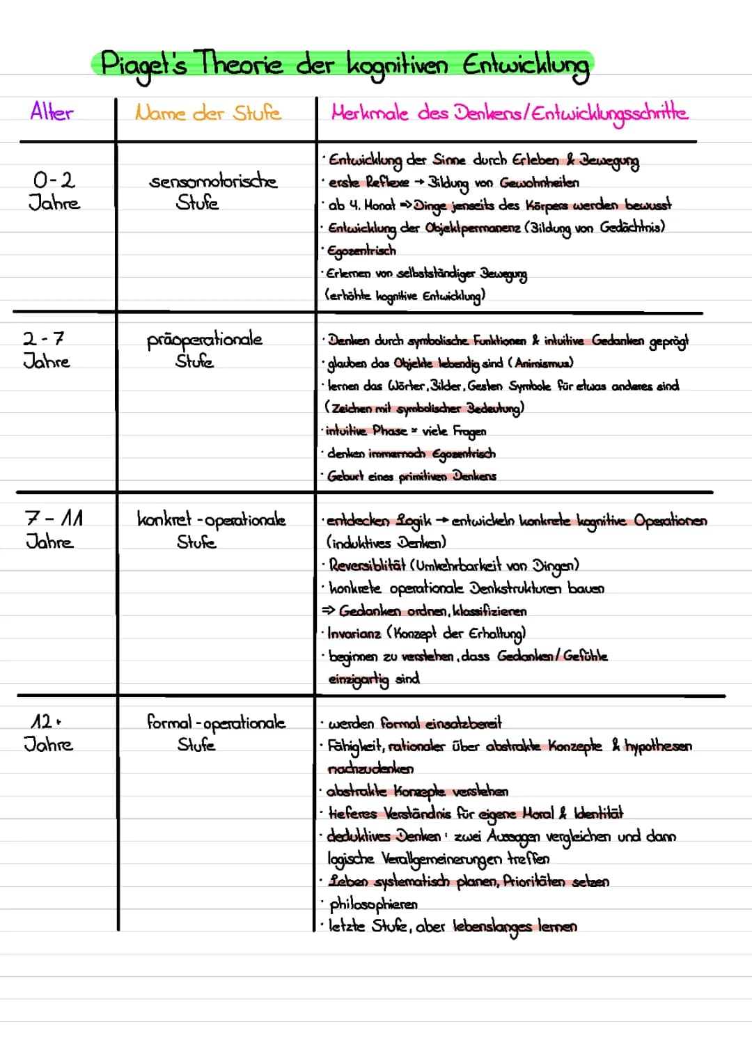 Piagets Theorie der kognitiven Entwicklung 