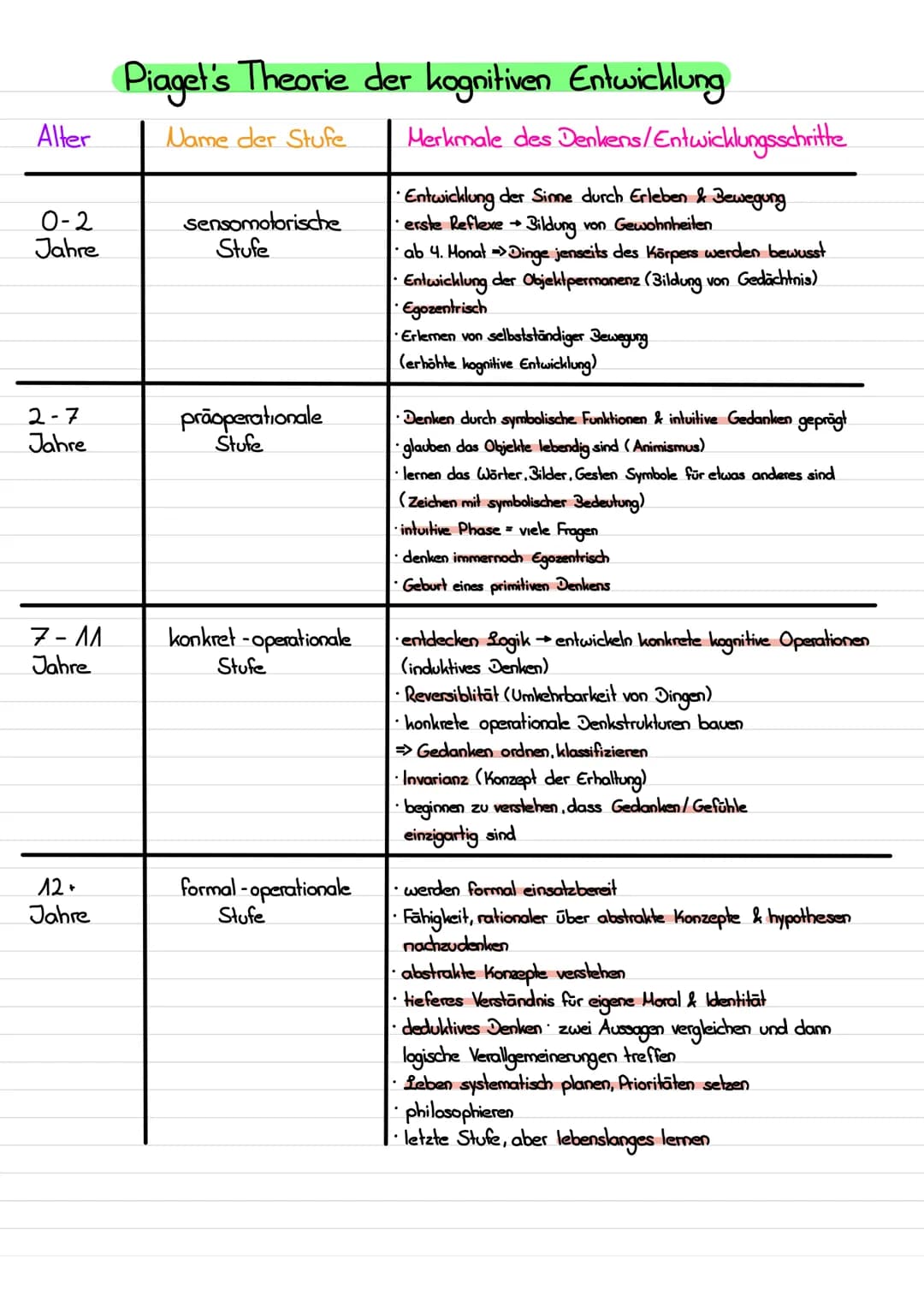 Alter
0-2
Jahre
2-7
Jahre
7-11
Jahre
12+
Jahre
Piaget's Theorie der kognitiven Entwicklung
Name der Stufe
sensomotorische
Stufe
praoperation