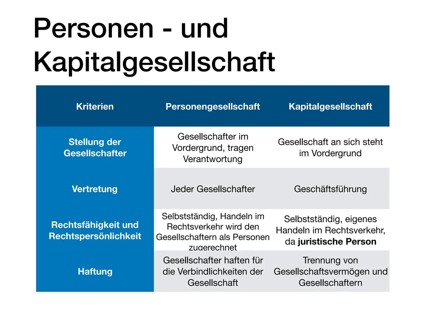 Rechtsformen der Unternehmung
Diese Presentation soll eine kleine Einführung in einen Teil des Faches Finanzbuchhaltung
geben und beschreibt