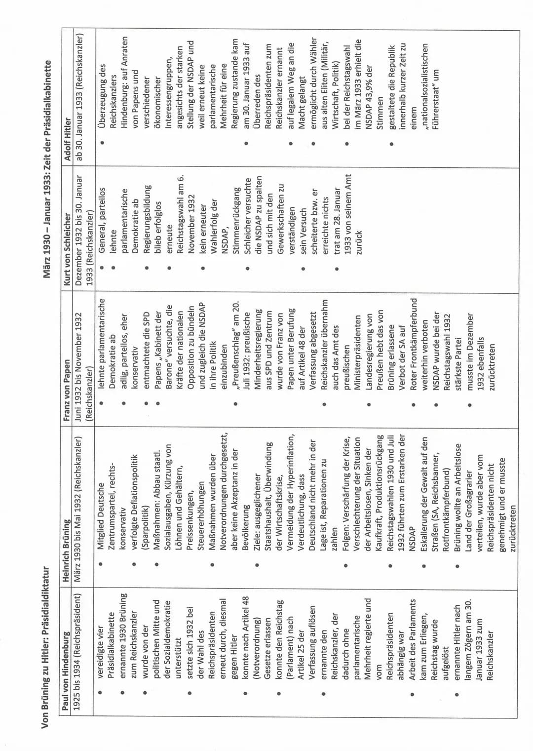 Von Brüning zu Hitler: Präsidialdiktatur
Paul von Hindenburg
1925 bis 1934 (Reichspräsident)
●
vereidigte vier
Präsidialkabinette
ernannte 1