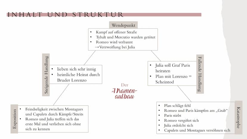 WILLIAM SHAKESPEARE
ROMEO UND JULIA
WILLIAM SHAKESPEARES
ROMEO UND JULIA
HAMBURGER LESEHEFTE VERLAG
von Melissa Desideria Schutt
und Nathali