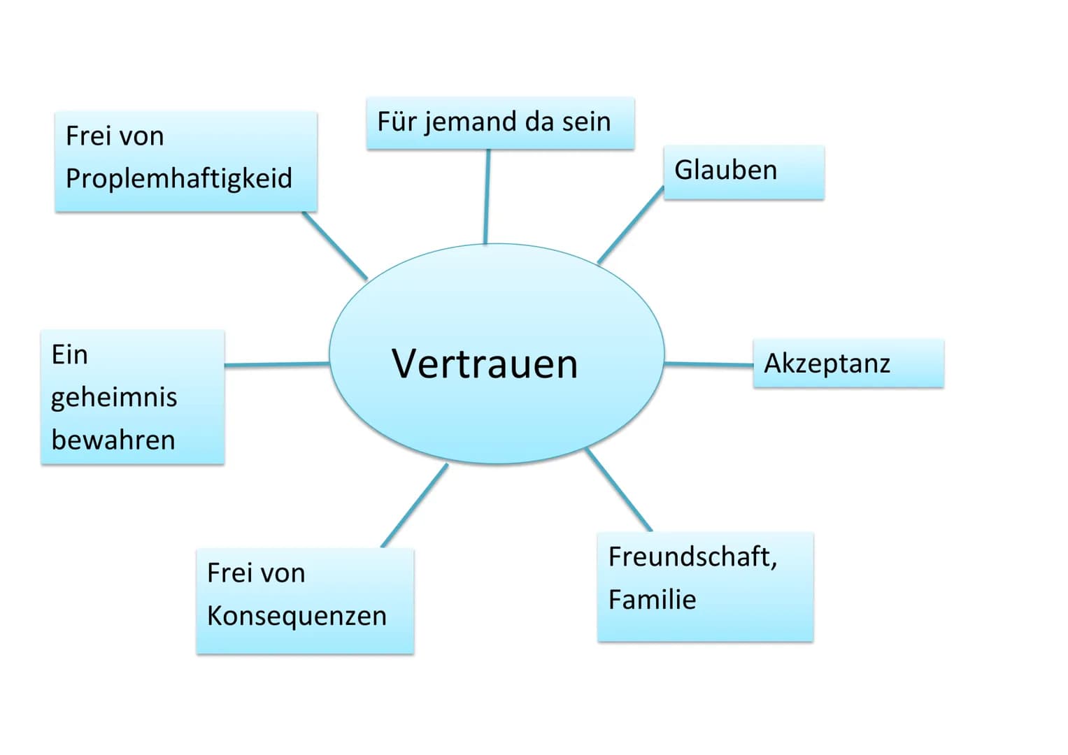 Frei von
Proplemhaftigkeid
Ein
geheimnis
bewahren
Für jemand da sein
Frei von
Konsequenzen
Vertrauen
Glauben
Akzeptanz
Freundschaft,
Familie