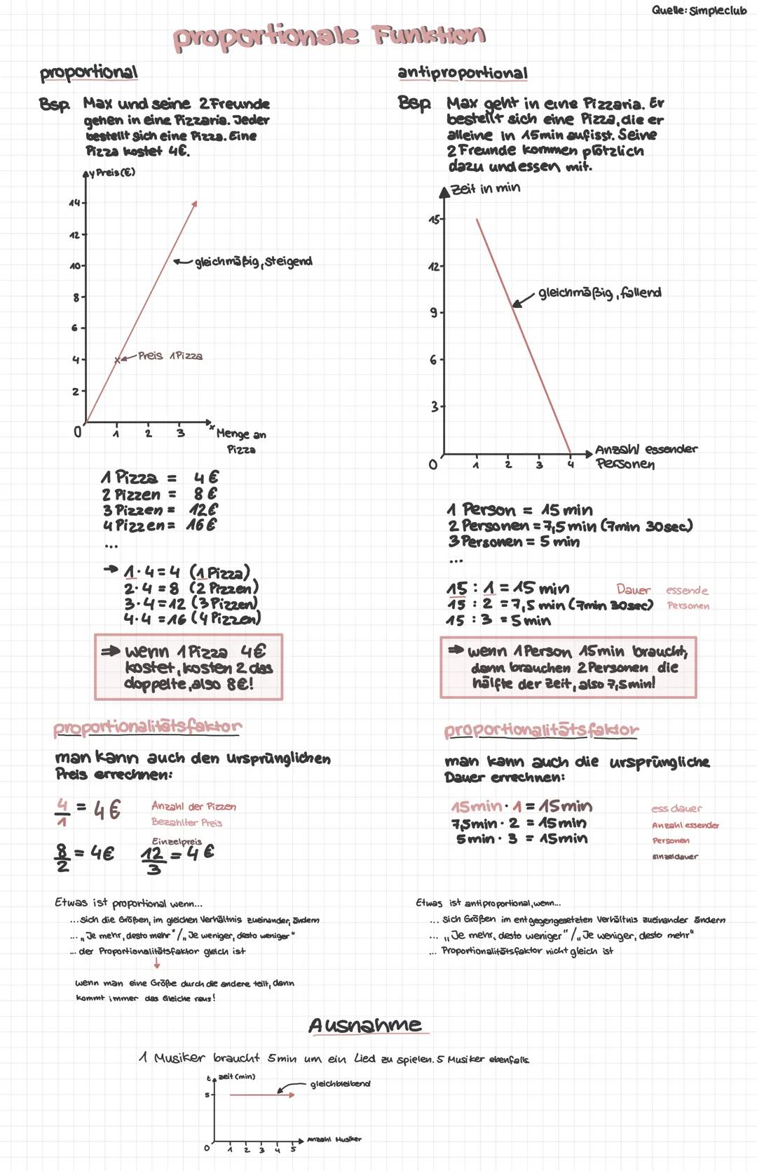 # proportionale Funktion
Quelle: Simpleclub

proportional
antiproportional

Bsp. Max und seine 2 Freunde
Bep Max geht in eine Pizzaria. Er
g