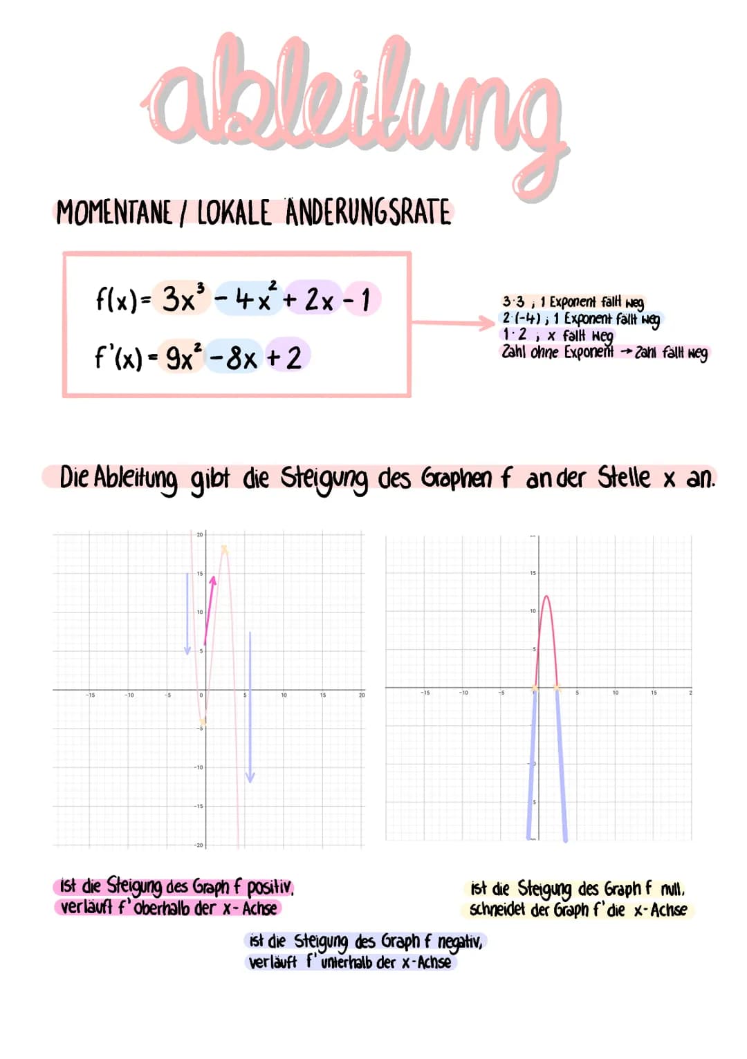 MOMENTANE / LOKALE ÄNDERUNGSRATE
ableitung
f(x)= 3x³ − 4x² + 2x - 1
f'(x)=9x² -8x + 2
-15
-10
2
Die Ableitung gibt die Steigung des Graphen 