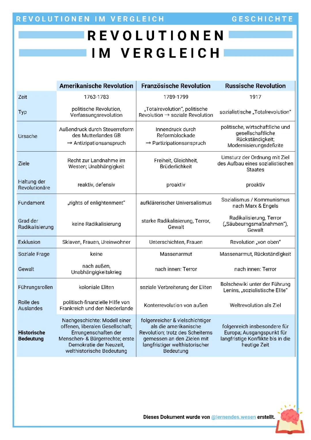 Die wichtigsten Revolutionen der Menschheit: Liste und Zeitstrahl