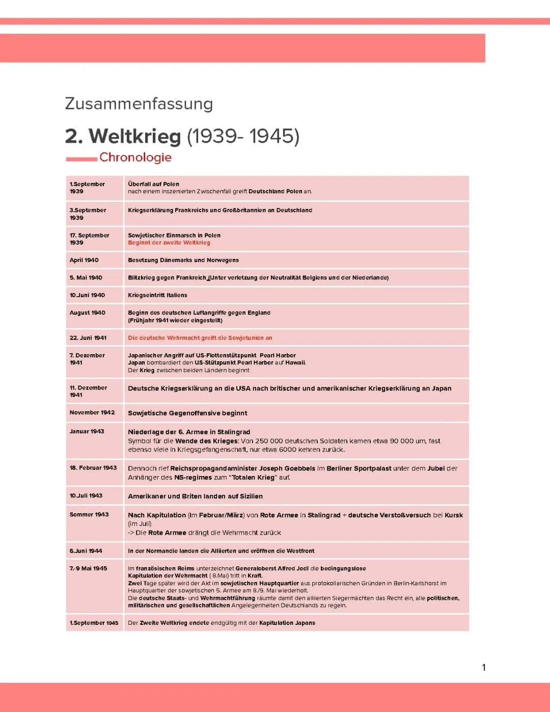 Der Zweite Weltkrieg: Zusammensfassung, Chronologie und Zwangsarbeit erklärt