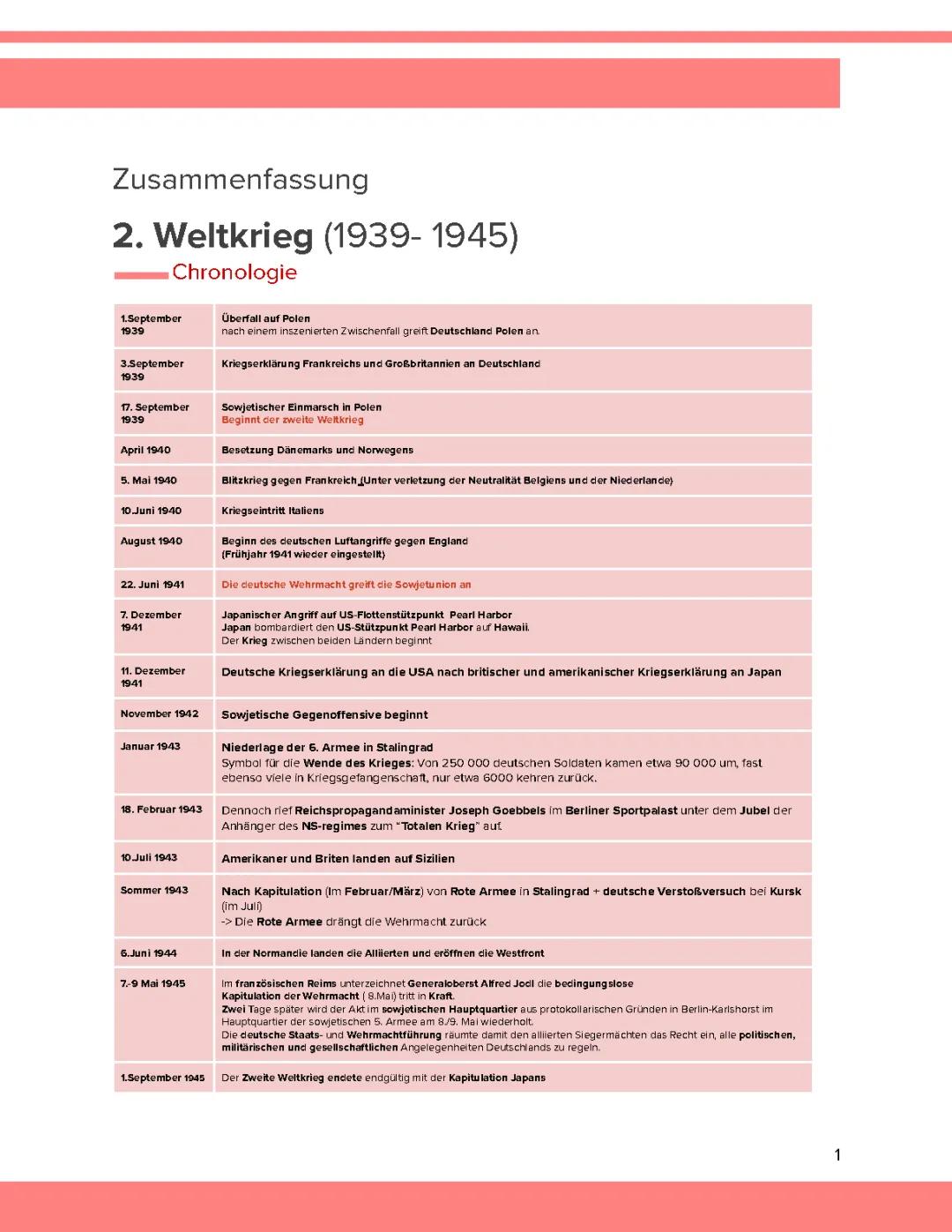 Der Zweite Weltkrieg: Zusammensfassung, Chronologie und Zwangsarbeit erklärt