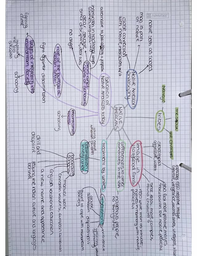 Know Native Americans Mind-Map thumbnail