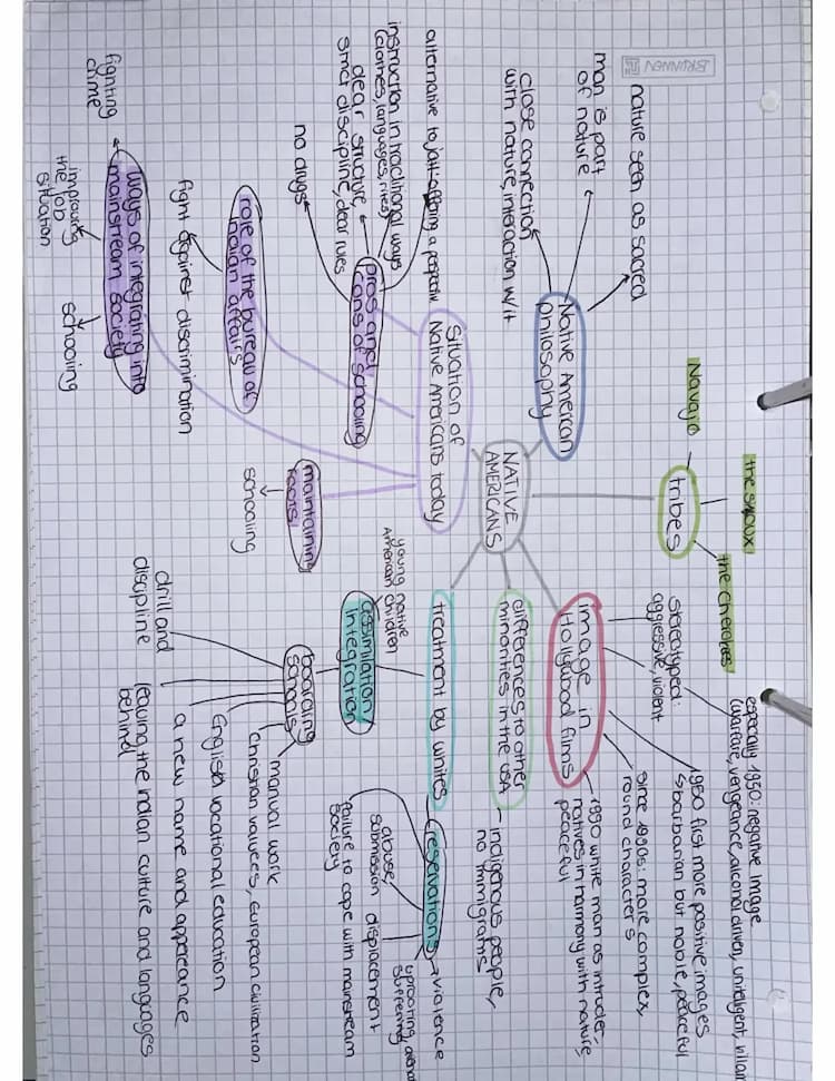 Know Native Americans Mind-Map thumbnail