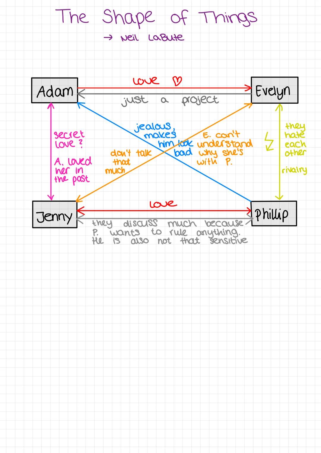 # The Shape of Things

→ Neil LaBute

## General information:

*   it was released in 2001
*   genre: drama
*   there is also a filmization
