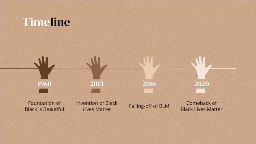 Black Lives Matter
Arjeta, Dajana, Henrik Table of
contents
Timeline 01
Black is Beautiful 02
Trayvon Martin 03
Black Lives Matter 04
Fallin