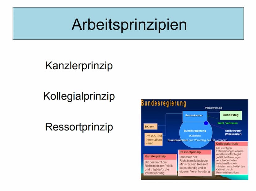 Bundesregierung
Die
Bundesregierung Inhaltsverzeichnis
1. Beschreibung
2. Geschichte
3. Arbeitsprinzipien
(Kanzlerprinzip, Kollegialprinzip,