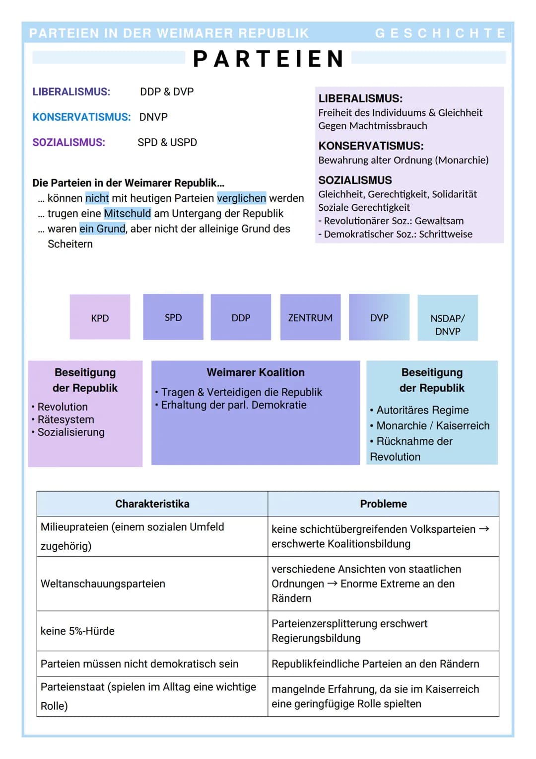 PARTEIEN IN DER WEIMARER REPUBLIK
LIBERALISMUS:
KONSERVATISMUS: DNVP
SOZIALISMUS:
...
KPD
Die Parteien in der Weimarer Republik...
können ni