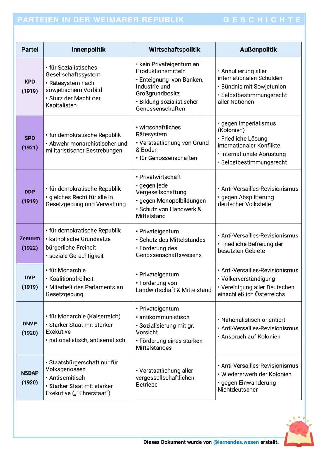 PARTEIEN IN DER WEIMARER REPUBLIK
LIBERALISMUS:
KONSERVATISMUS: DNVP
SOZIALISMUS:
...
KPD
Die Parteien in der Weimarer Republik...
können ni