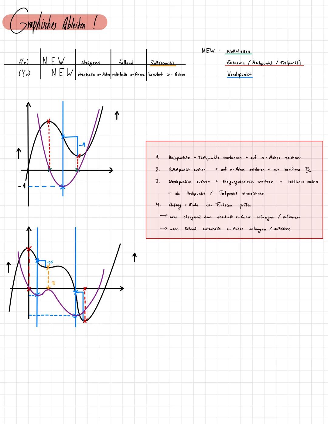 Graphisches Abeiden !
NEW
falland
steigend
f'(x) NEW oberhalb Achre unterhalb x-Ackse berührt - Achce
↑
-05
↑
↑
#
Satteleucht
1.
2.
3.
4.
+ 