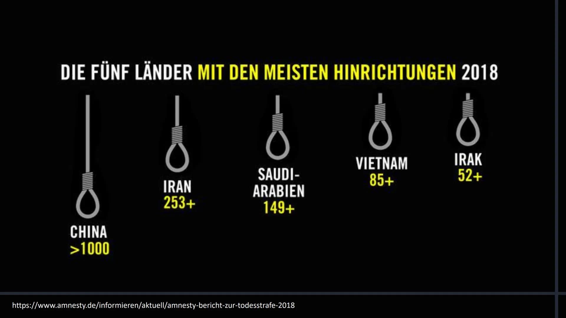 1.Die Todesstrafe weltweit:
●
.
2. Fakten:
.
.
●
●
Die Zahl der Hingerichteten in China behandelt die Regierung als Staatsgeheimnis
Weltweit