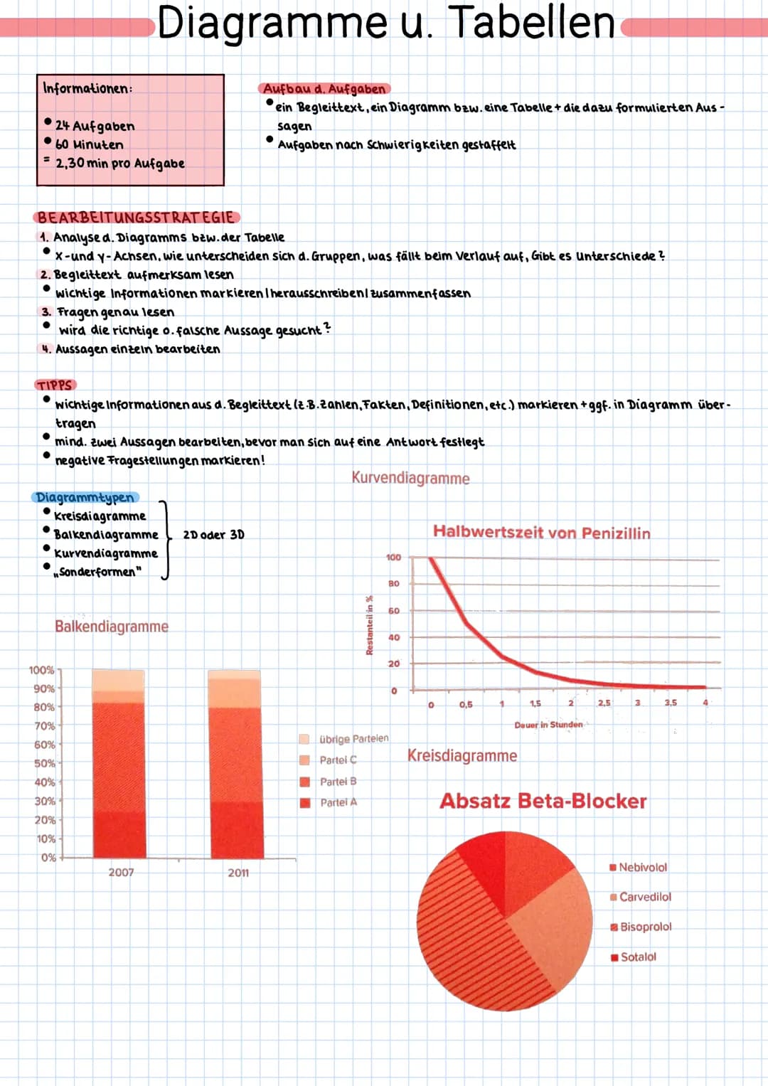 Informationen:
•24 Aufgaben
60 Minuten.
= 2,30 min pro Aufgabe
BEARBEITUNGSSTRATEGIE
1. Analyse d. Diagramms bzw. der Tabelle
X-und y-Achsen