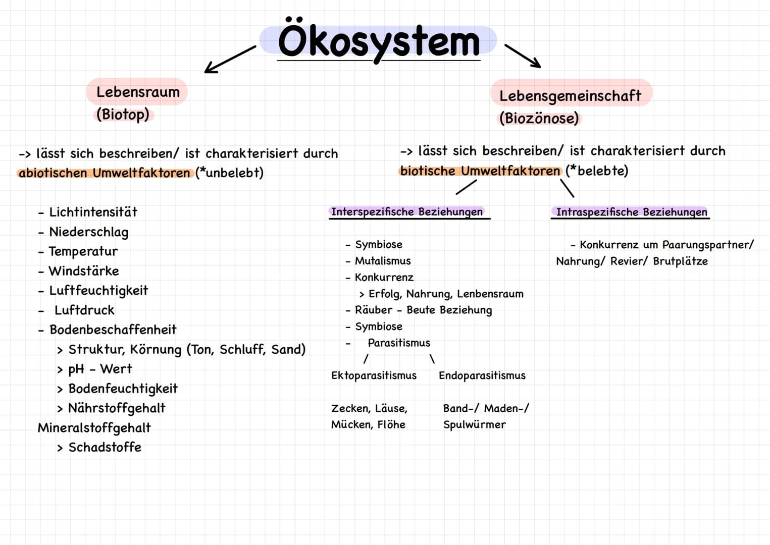 Lebensraum
(Biotop)
-> lässt sich beschreiben/ ist charakterisiert durch
abiotischen Umweltfaktoren (*unbelebt)
-
Lichtintensität
- Niedersc