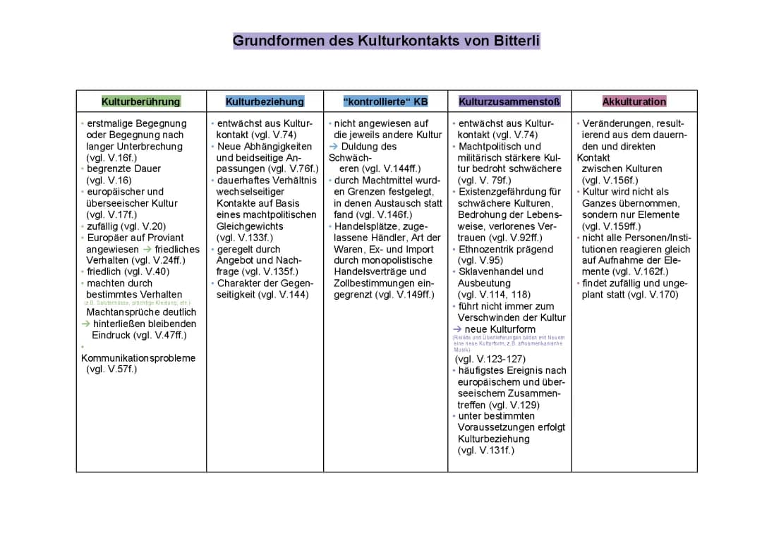 Grundformen des Kulturkontakts von Bitterli