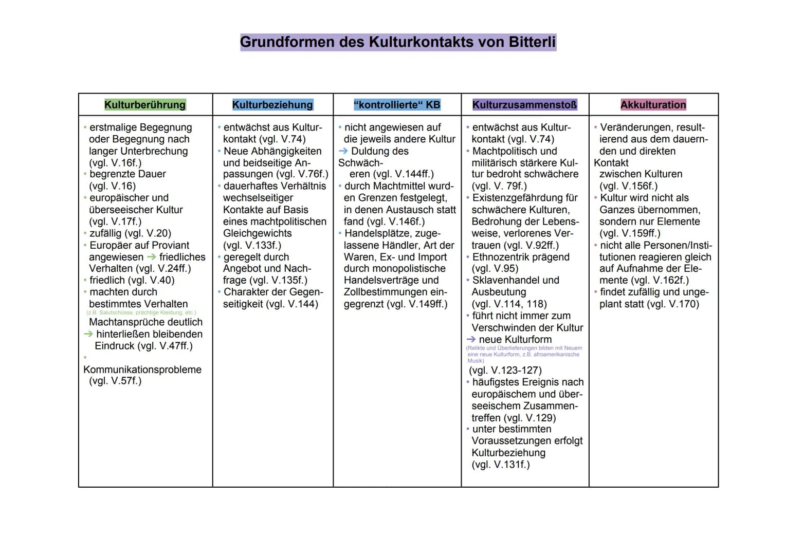 Kulturberührung
• erstmalige Begegnung
oder Begegnung nach
langer Unterbrechung
(vgl. V.16f.)
begrenzte Dauer
(vgl. V.16)
europäischer und
ü
