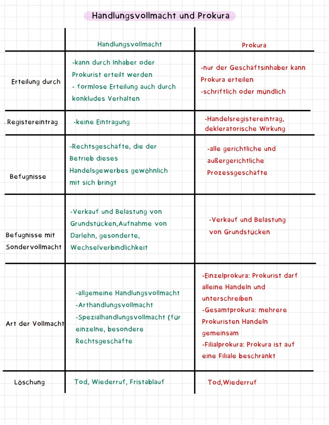 # Kaufmann-Test

Arten von Kaufman

Firmenarten

Handelsregister

Handlungsvollmacht und Prokura

Ist-Kaufmann (§1 HGB)

- eine Person, die 