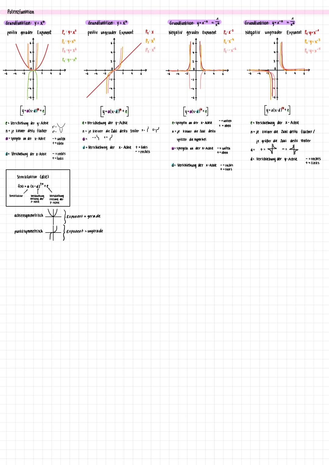 Potenzfunktion
Grundfunktion: y=xh
positiv gerader Exponent
-2
2
[4-²-4P+c]
e= Verschiebung der y-Achse
n = je kleiner desto flacher
a spieg