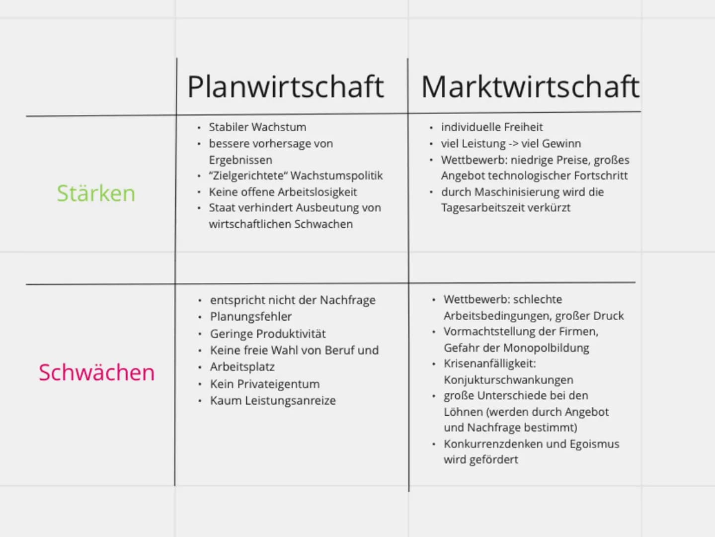 Stärken
Schwächen
Planwirtschaft Marktwirtschaft
Stabiler Wachstum
bessere vorhersage von
Ergebnissen
"Zielgerichtete" Wachstumspolitik
• Ke