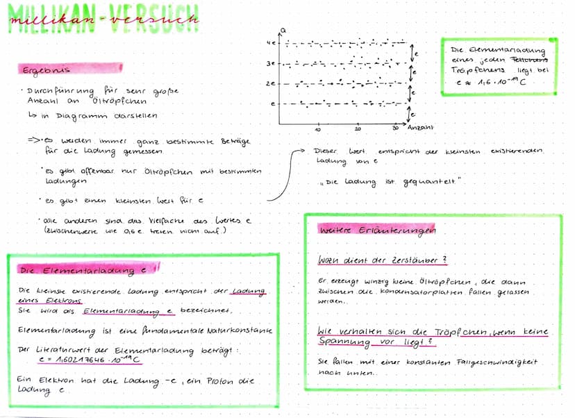 millikan - versuch
→Robert Andrews Millikan (1868 - 1953)
Fel = QE
Diese Methode berunt. auf.
Fallgeschwindigkeit ohne
Vorgehensweise.
-0
FG