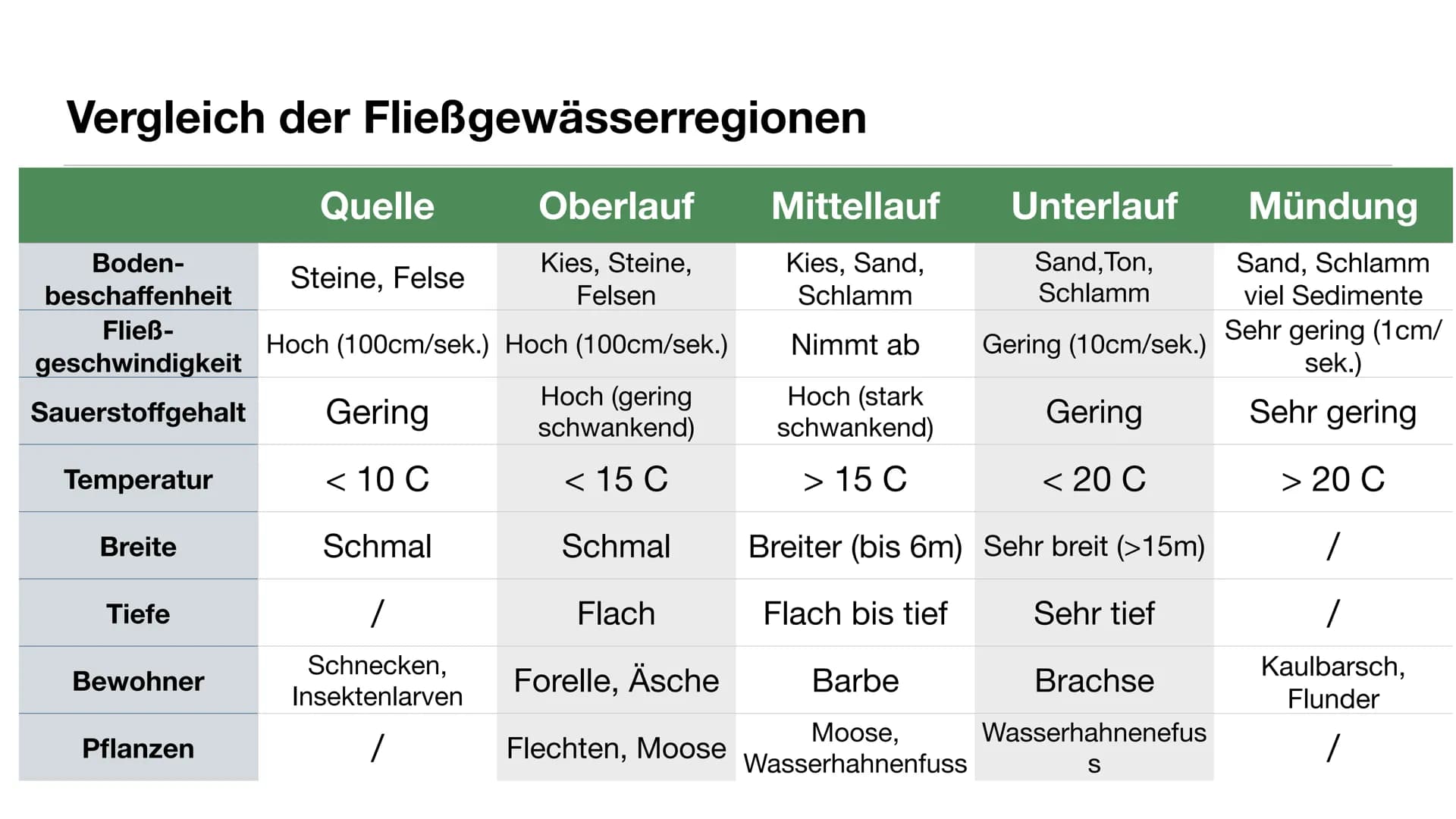 Ökosytem Fließgewässer Inhaltsverzeichnis
●
●
●
●
●
Was sind Fließgewässer?
Abiotische & biotische Faktoren
Vergleich der Fließgewässerregio