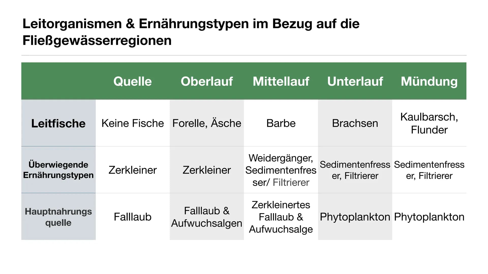 Ökosytem Fließgewässer Inhaltsverzeichnis
●
●
●
●
●
Was sind Fließgewässer?
Abiotische & biotische Faktoren
Vergleich der Fließgewässerregio