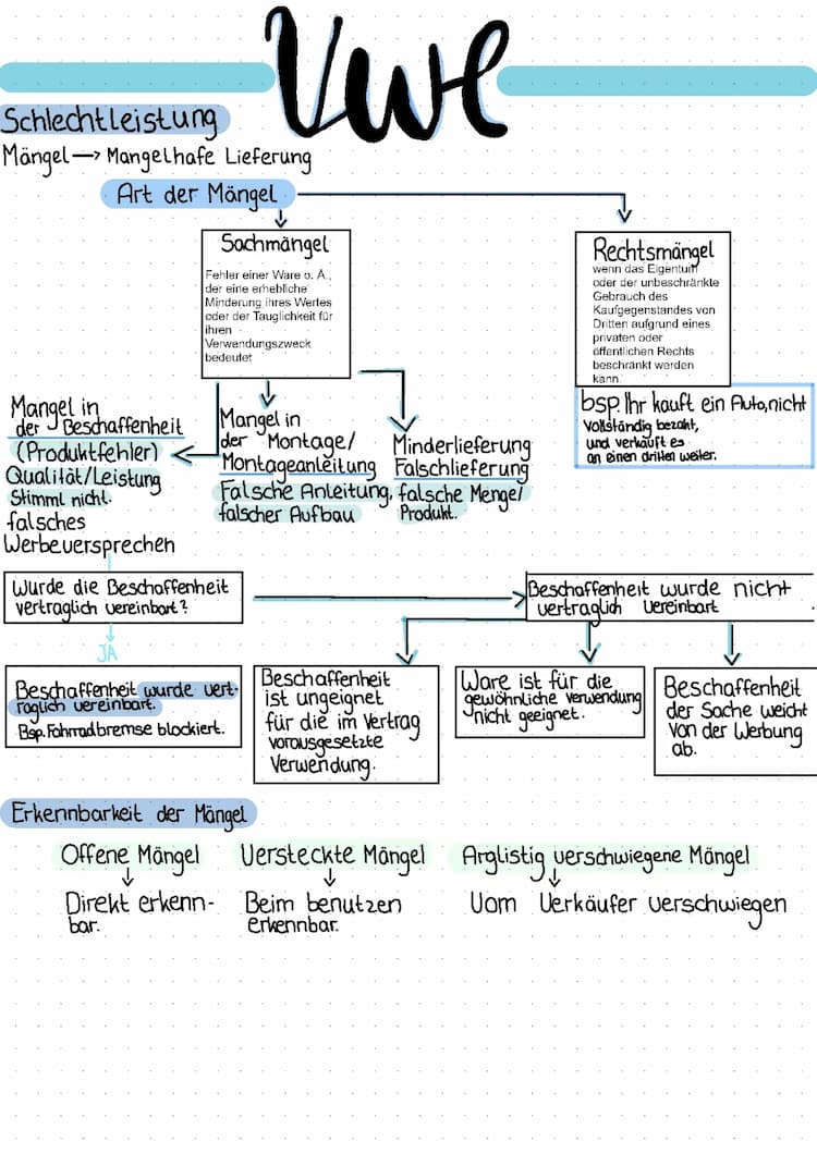 Know VWL/ Schlechtleistungen, Mängel, Liefer- und Zahlungsverzug  thumbnail