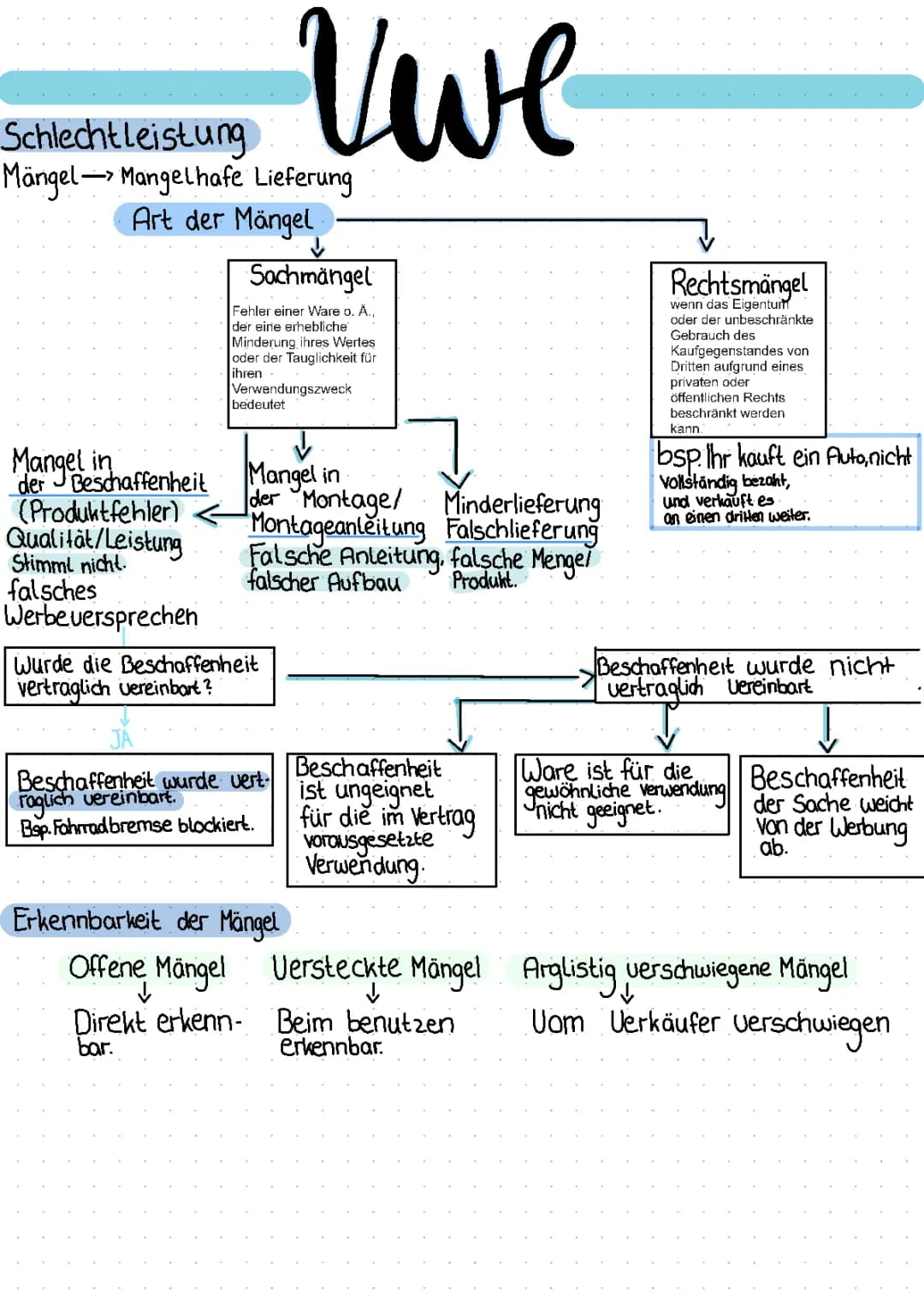 VWL/ Schlechtleistungen, Mängel, Liefer- und Zahlungsverzug 