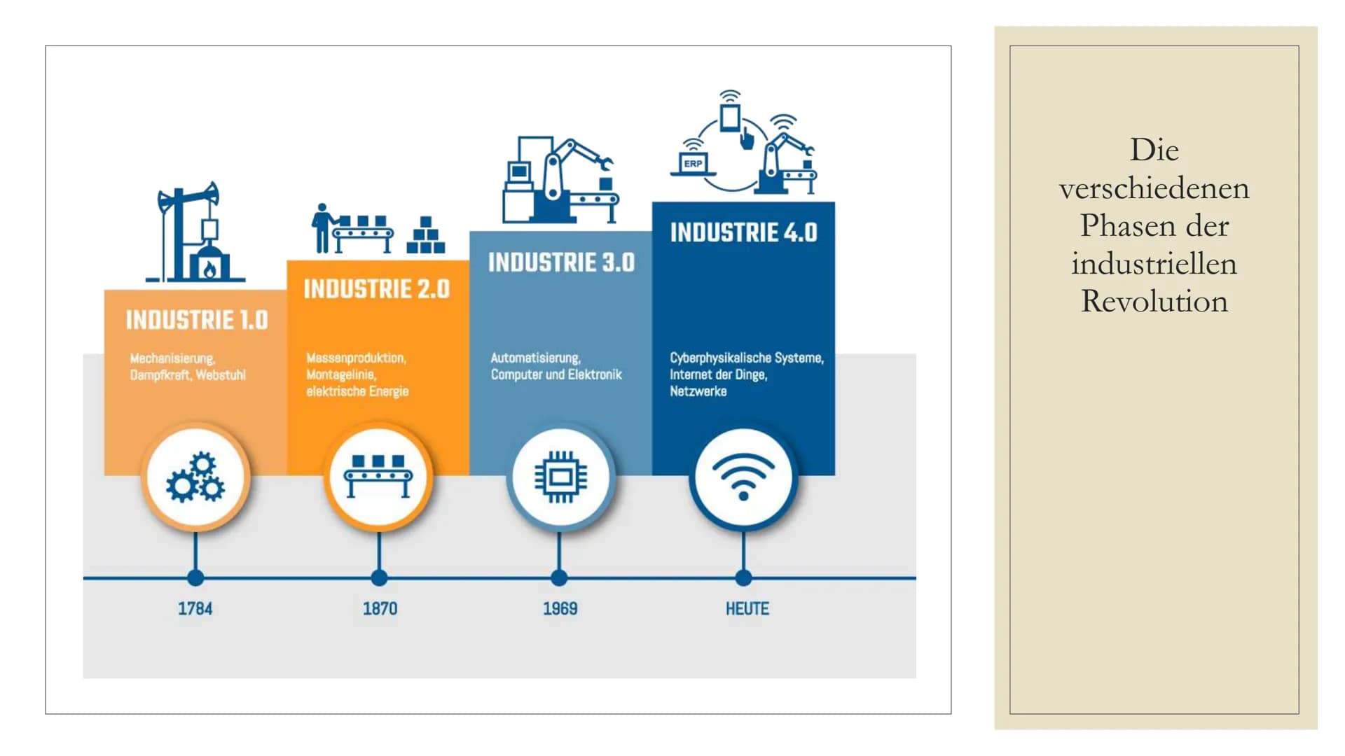 1
INDUSTRIE 1.0
Mechanisierung,
Dampfkreft, Webstuhl
1784
i
INDUSTRIE 2.0
Massenproduktion,
Montagelinie,
elektrische Energie
1870
INDUSTRIE