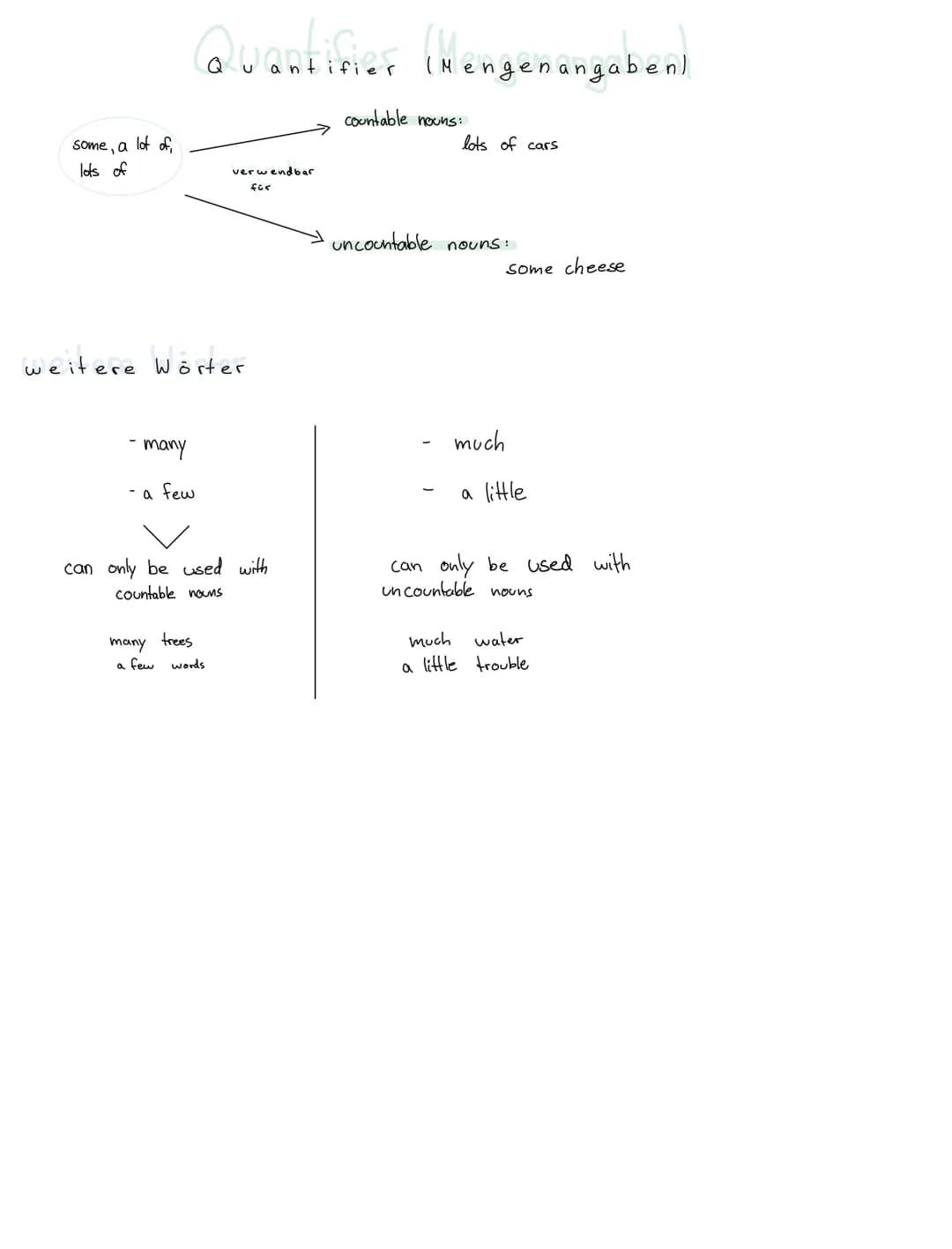 countable
car
tree
boy
house
nouns
no un s
viele Lebensmittel und abstrakte
Begriffe bilden keinen Plural
Diese uncountable nouns stehen
nic