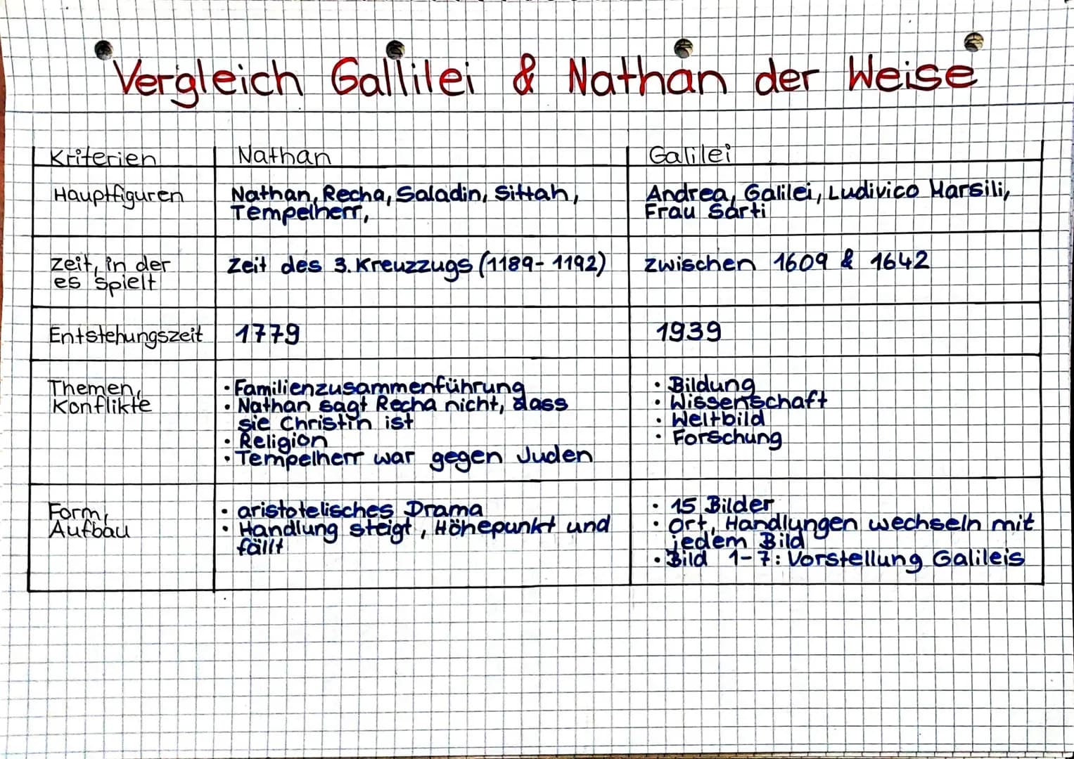 Vergleich Gallilei & Nathan der Weise
Kriterien
Hauptfiguren
Zeit, in der
es spielt
Entstehungszeit
Themen
Konflikte
Form
Aufbau
Nathan
Nath