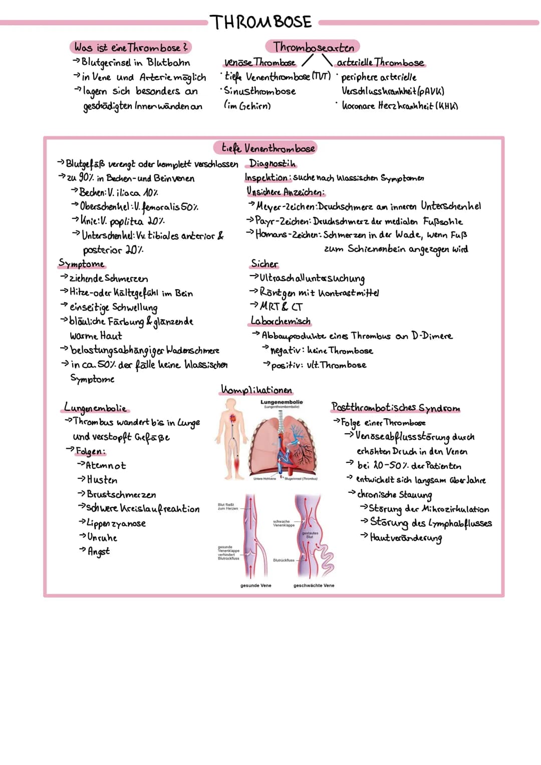 Symptome
→ziehende Schmerzen
Was ist eine Thrombose?
→Blutgerinsel in Blutbahn
venöse Thrombose
arterielle Thrombose
→in Vene und Arterie mö