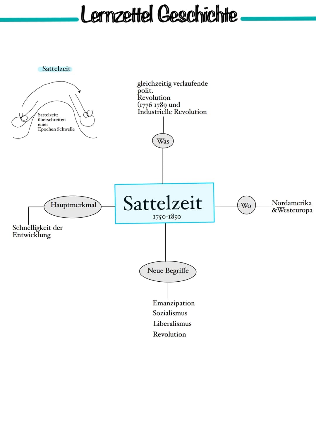 Sattelzeit
Sattelzeit:
überschreiten
einer
Epochen Schwelle
Lernzettel Geschichte
Hauptmerkmal
Schnelligkeit der
Entwicklung
gleichzeitig ve
