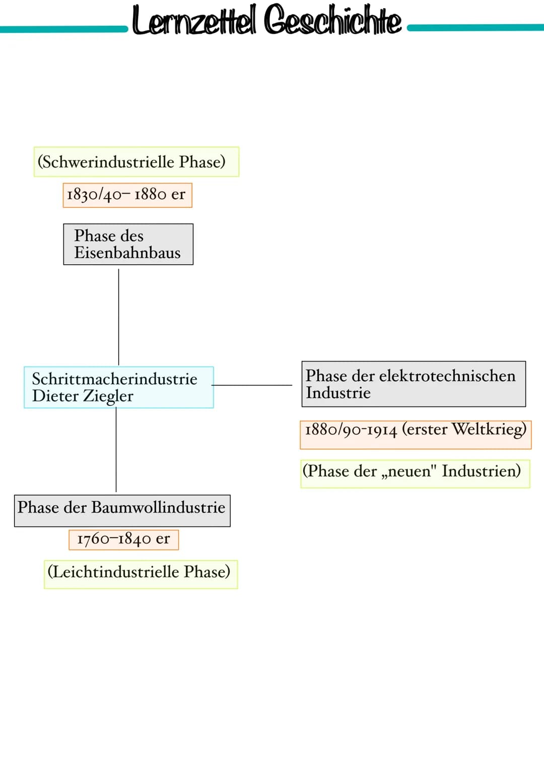 Sattelzeit
Sattelzeit:
überschreiten
einer
Epochen Schwelle
Lernzettel Geschichte
Hauptmerkmal
Schnelligkeit der
Entwicklung
gleichzeitig ve