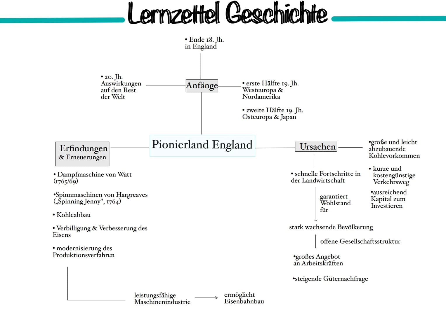 Sattelzeit
Sattelzeit:
überschreiten
einer
Epochen Schwelle
Lernzettel Geschichte
Hauptmerkmal
Schnelligkeit der
Entwicklung
gleichzeitig ve