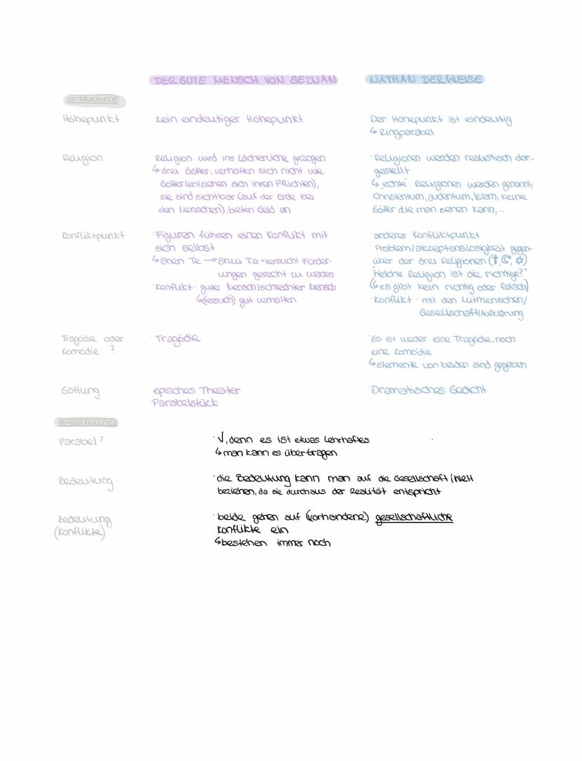 UNTERSCHIEDE
Höhepunkt
Religion
Konfliktpunkt
Tragödie oder
Komödie ?
Gattung
GEMEINSAMKEITEN
Parabel?
Bedeutung
Bedeutung
(konflikte)
DER G