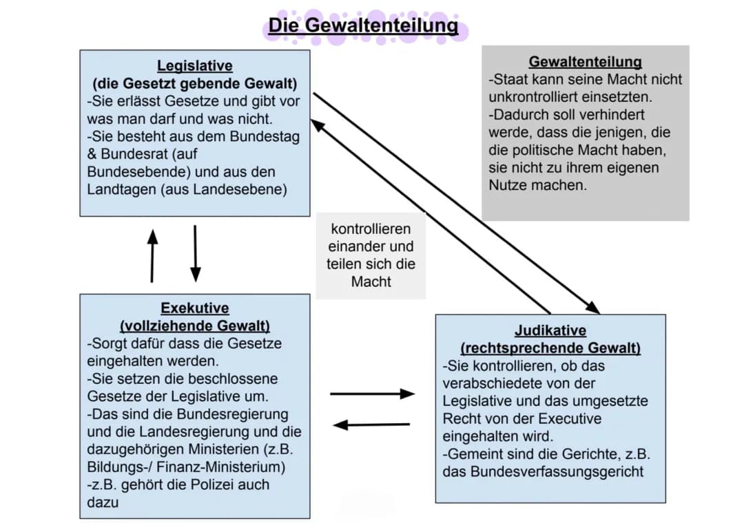 Gewaltenteilung 