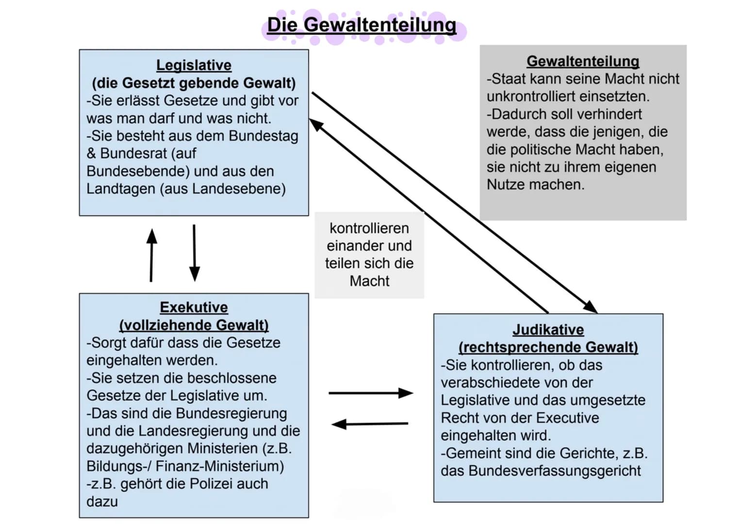 Legislative
(die Gesetzt gebende Gewalt)
-Sie erlässt Gesetze und gibt vor
was man darf und was nicht.
-Sie besteht aus dem Bundestag
& Bund