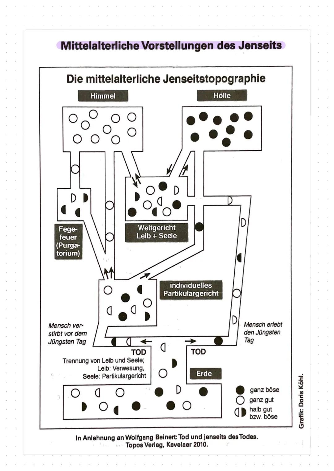 # Eschatologie

- Definition Eschatologie

- „Ewiges Leben“ - die christliche Vorstellung

  - „Ewiges Leben“ - ein problematischer Begriff
